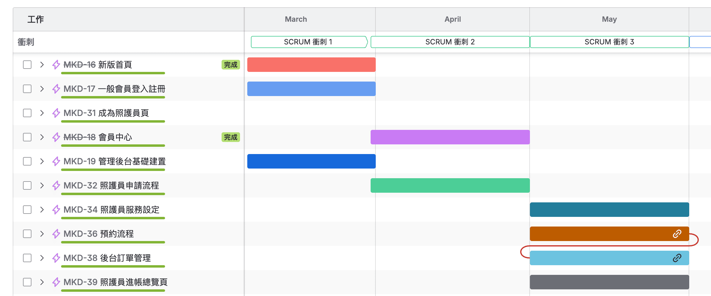Jira Sprint 時程規劃