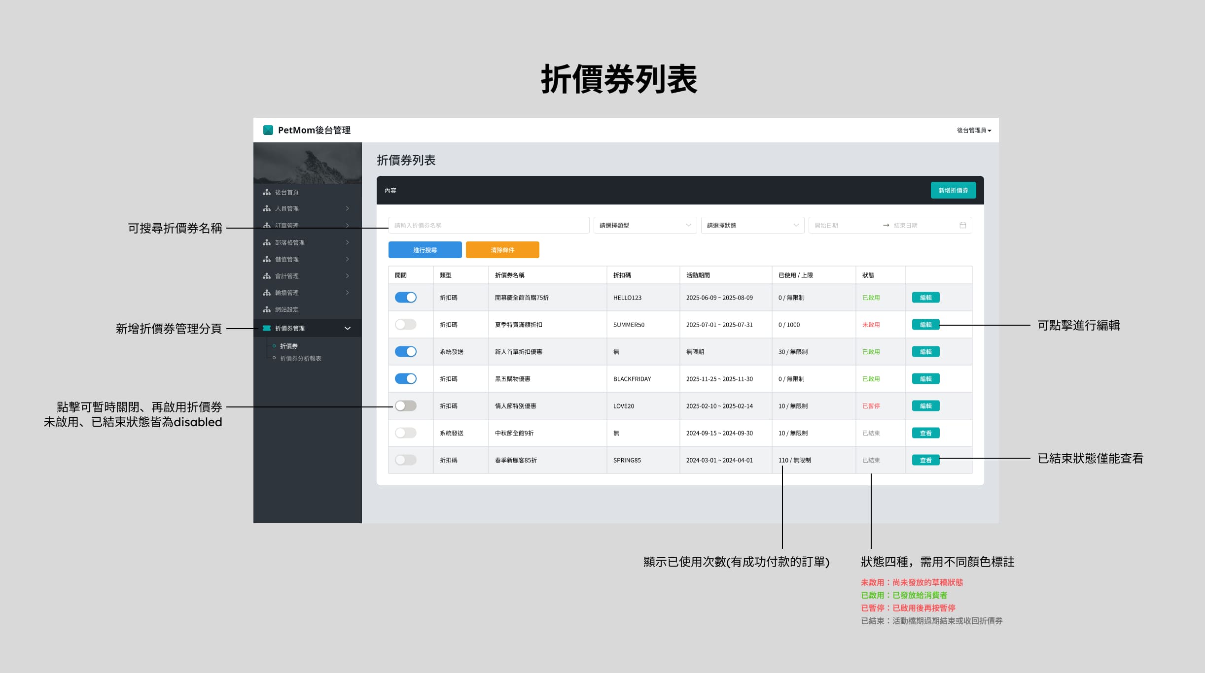 後台折價券列表畫面（Figma 設計稿）