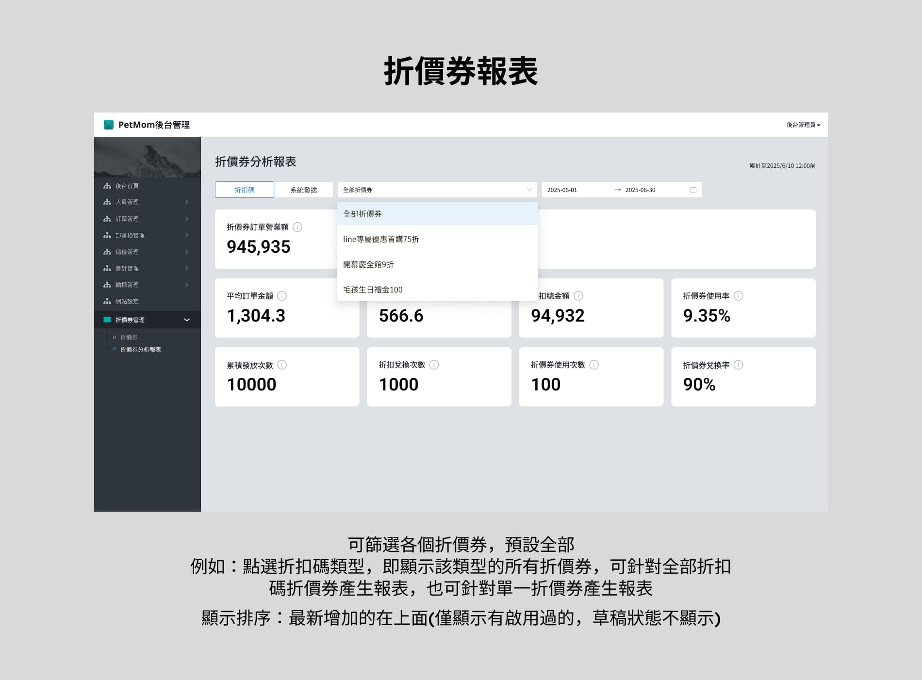 折價券分析報表畫面（Figma 設計稿）