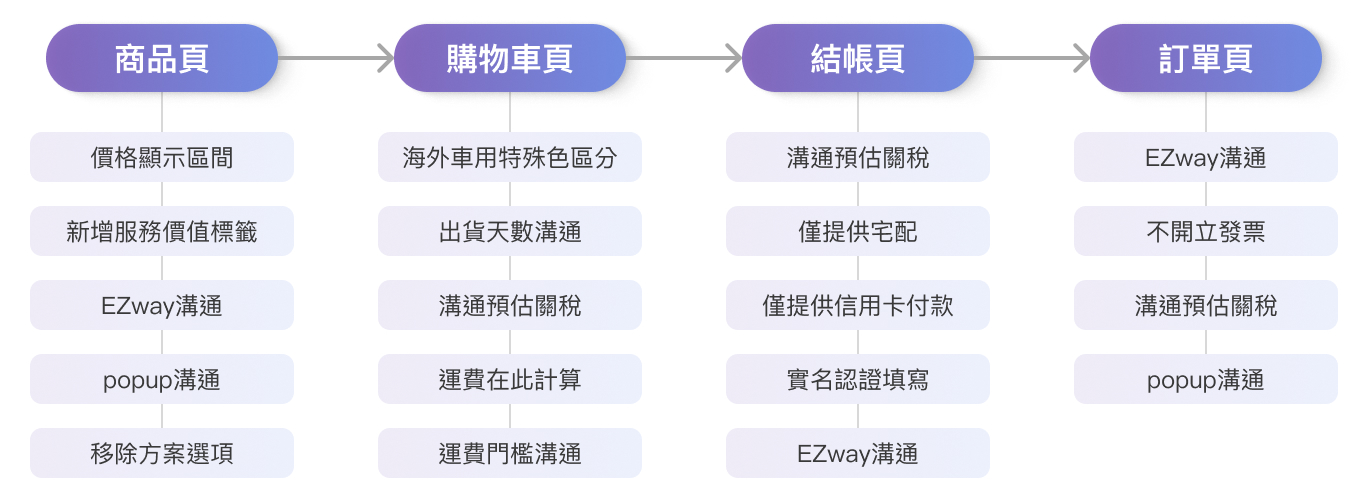 頁面規劃圖